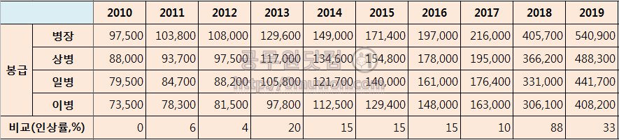 군복무 년도별 월급