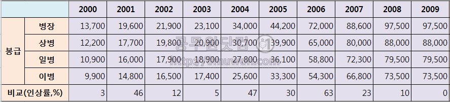 군복무 년도별 월급