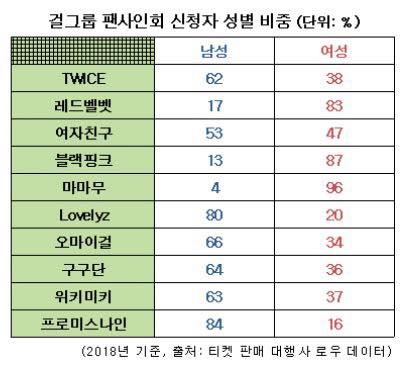 걸그룹 팬 남녀 성비