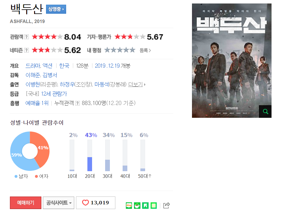 영화 백두산 평점 근황
