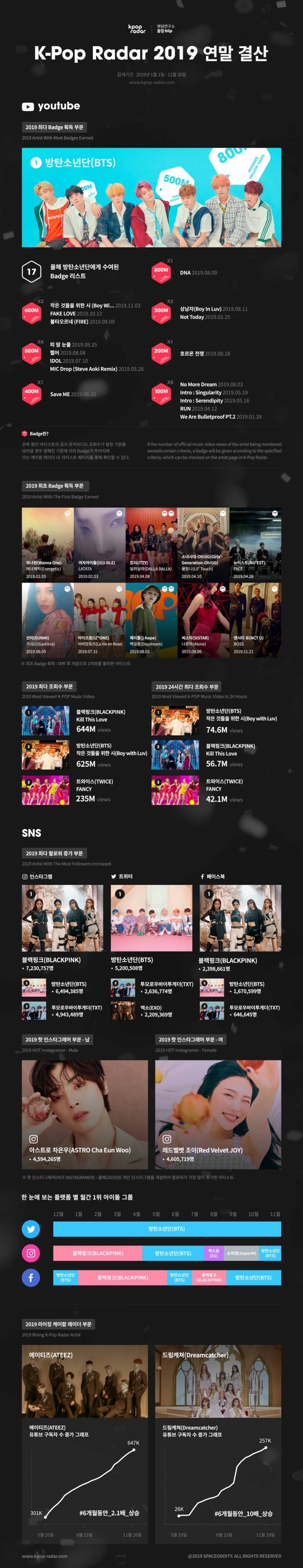2019 유튜브  KPOP 뮤직비디오 조회수 총 결산